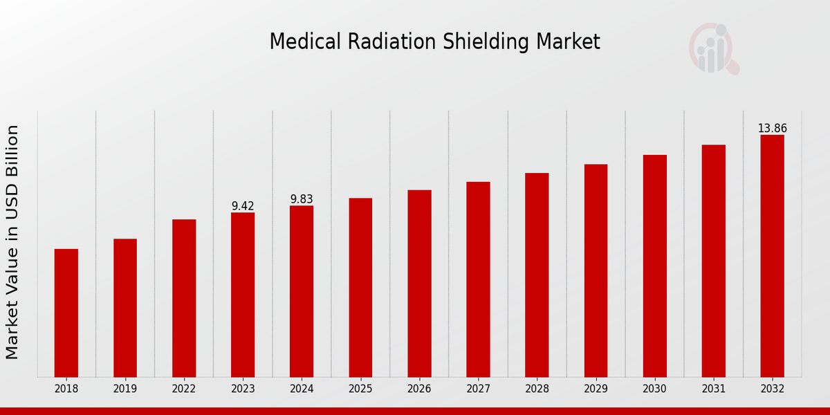How Can Advanced Materials Improve Radiation Protection in Healthcare?