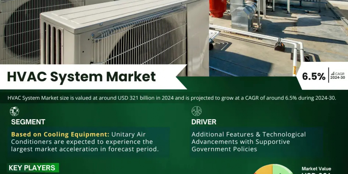 HVAC System Market 2030: Executive Summary, Key Trends & Future Outlook