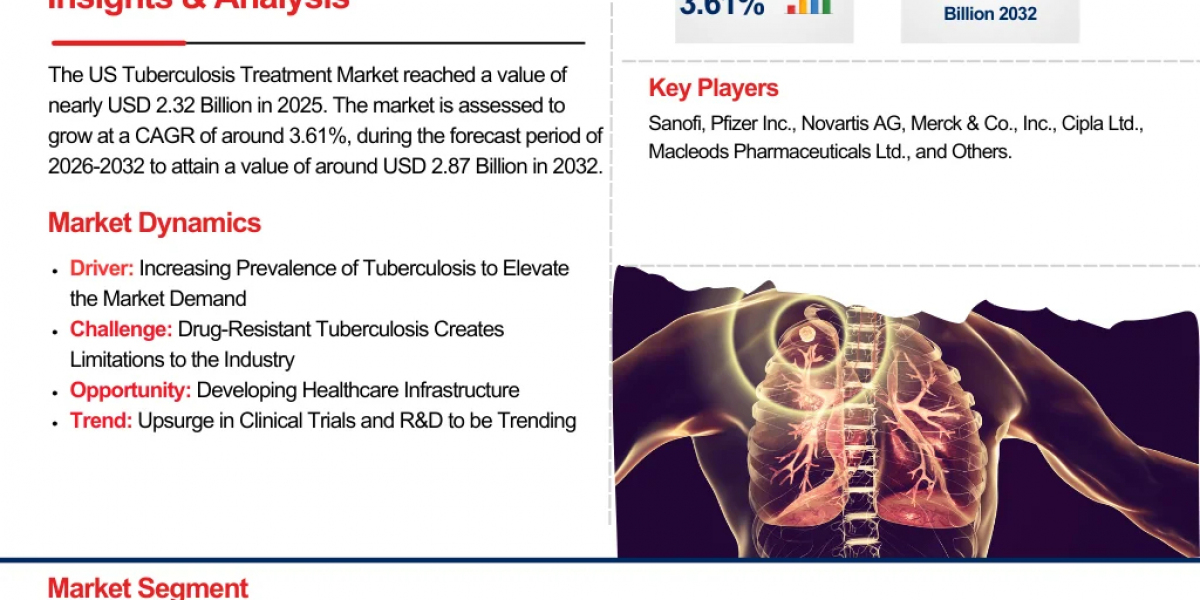US Tuberculosis Treatment Market Outlook 2026–2032: Trends, Growth Drivers, and Forecast