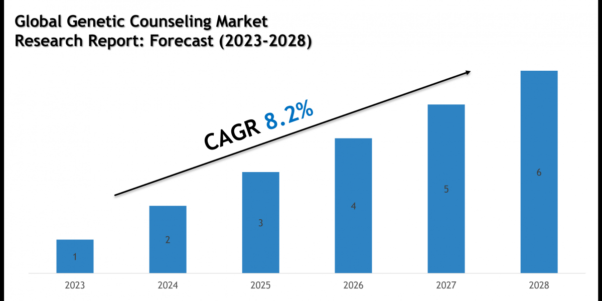 Genetic Counseling Market Size, Share and Forecast Analysis to 2028