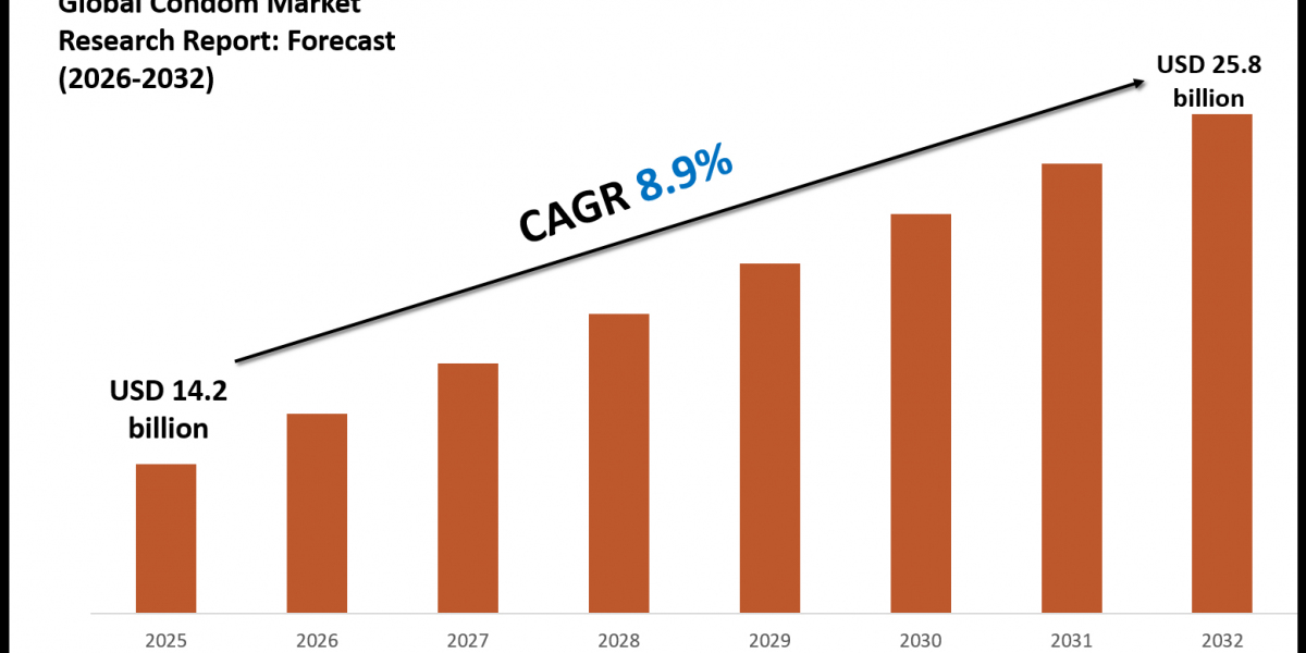 Condom Market Outlook 2026–2032: Key Insights on Size, Share, and Opportunities
