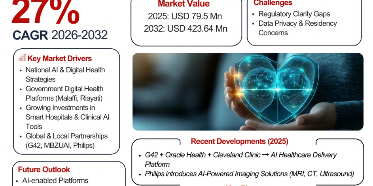 AI in UAE Digital Healthcare Market Size, Share & Forecast 2026–2032: Growth Insights and Key Trends