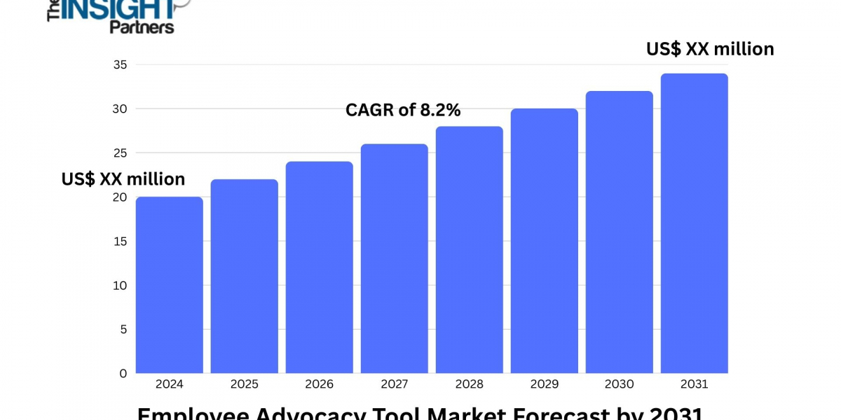 Employee Advocacy Tool Market Insights Emphasize Role of Employees in Brand Amplification