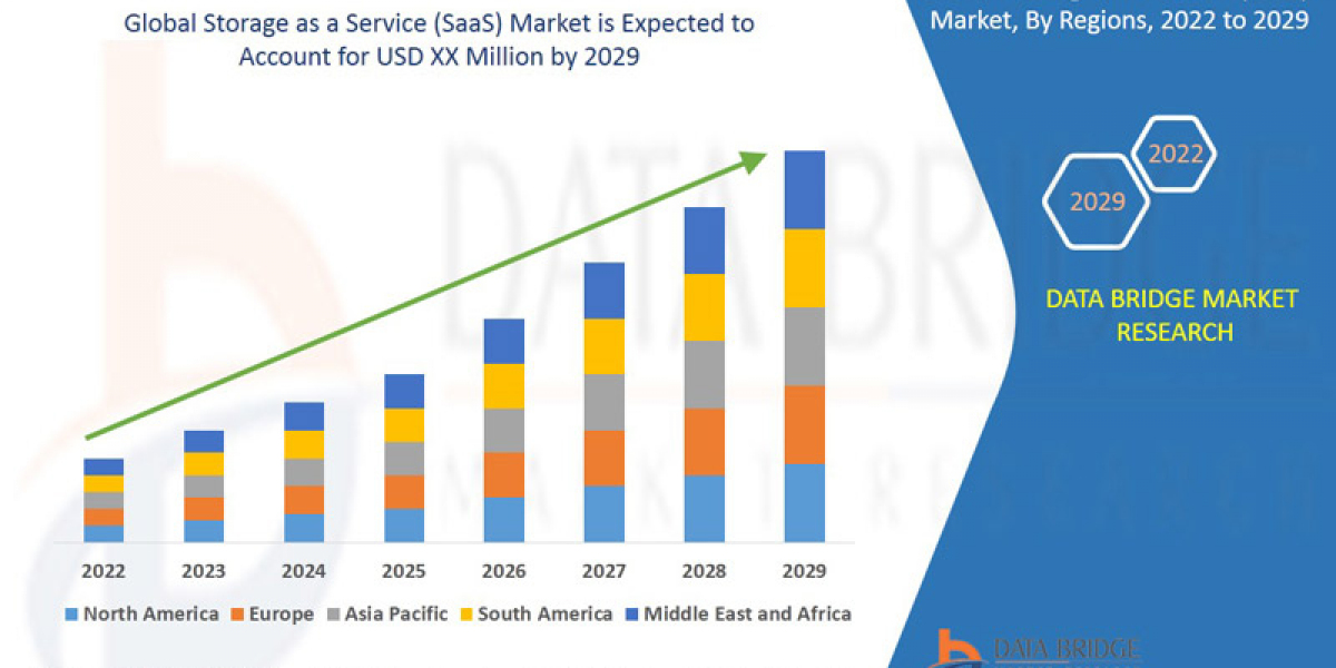 Storage as a Service (SaaS) Market Size, Share, Trends, Key Drivers, Demand and Opportunity Analysis