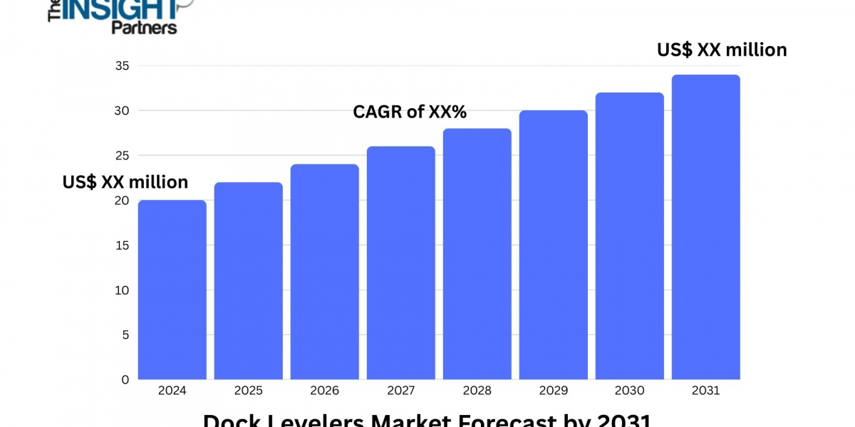 Dock Levelers Market Insights Emphasize Role of Automation in Material Handling