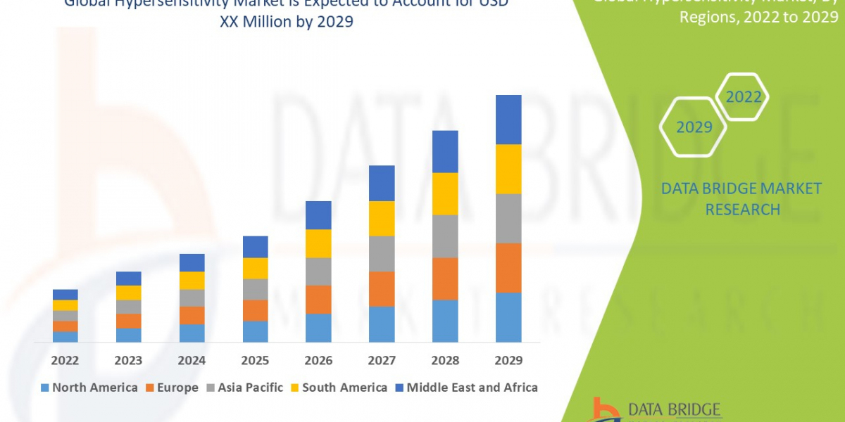 Hypersensitivity Market Size, Share, Trends, Key Drivers, Demand and Opportunity Analysis