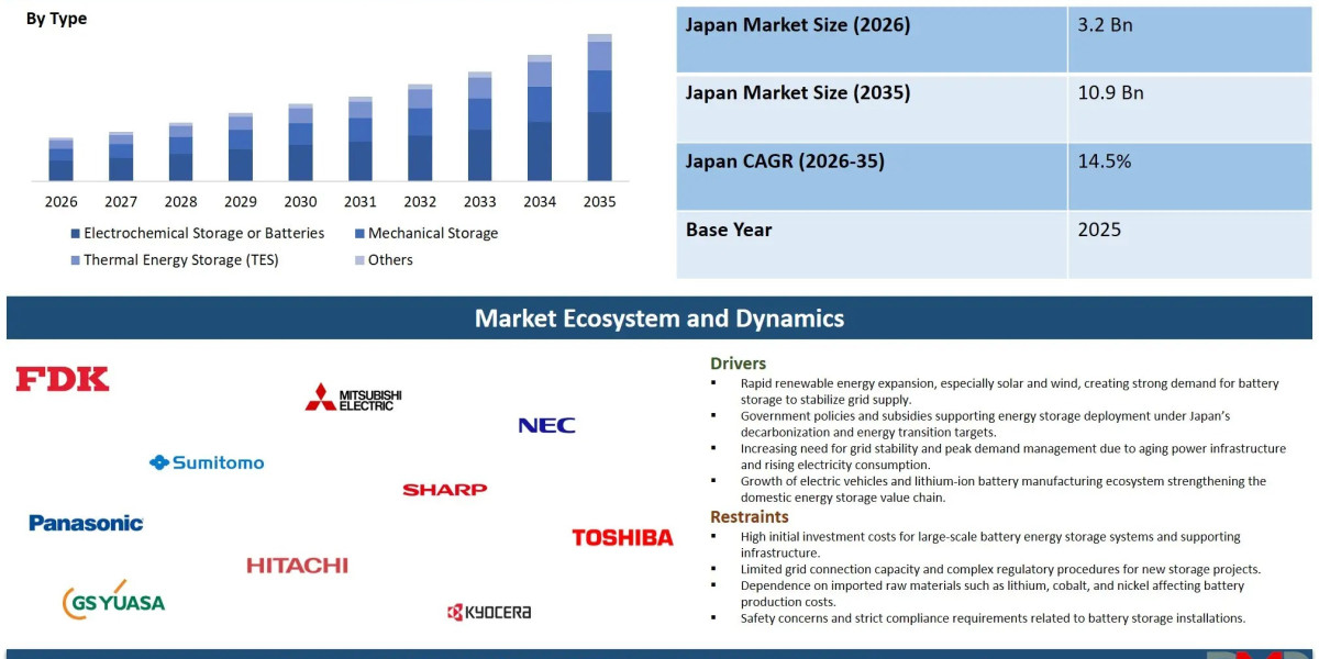 Japan Energy Storage Market: How Fast Is It Growing Through 2035?
