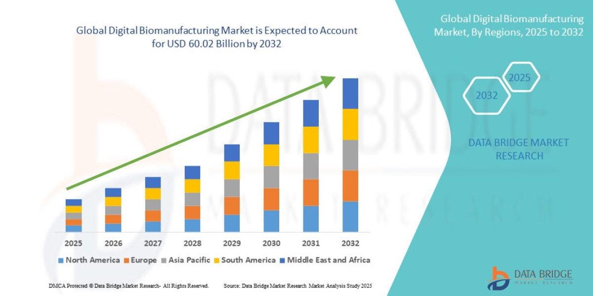 Global Digital Biomanufacturing Market Transforms Biopharmaceutical Production Through AI, Automation, and Data-Driven T