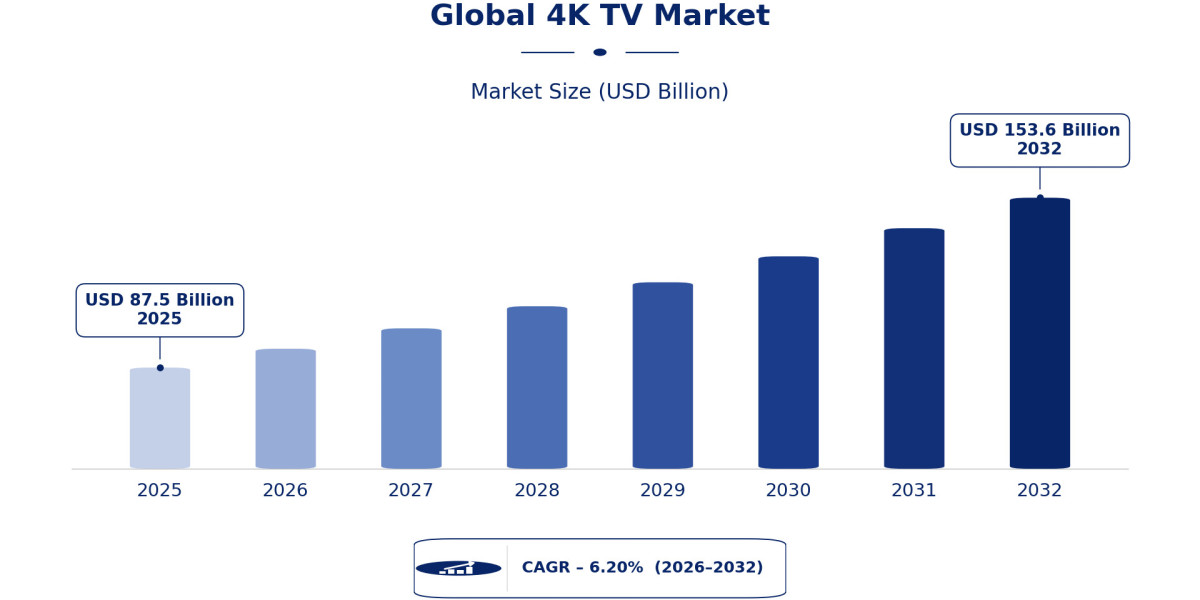 How Is Gaming Creating a New Growth Story for 4K TVs?