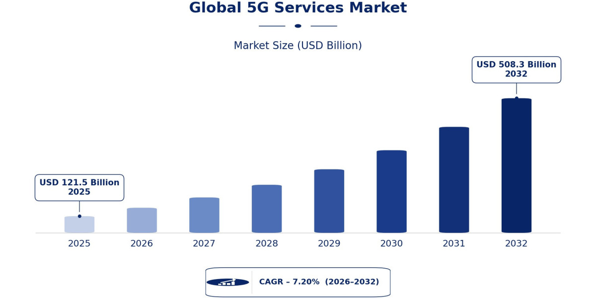 Can 5G Services Market Accelerate the Rise of Industrial Automation?