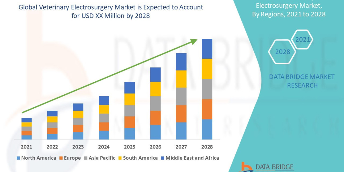 Veterinary Electrosurgery Market: Enhancing Precision in Modern Animal Surgical Care